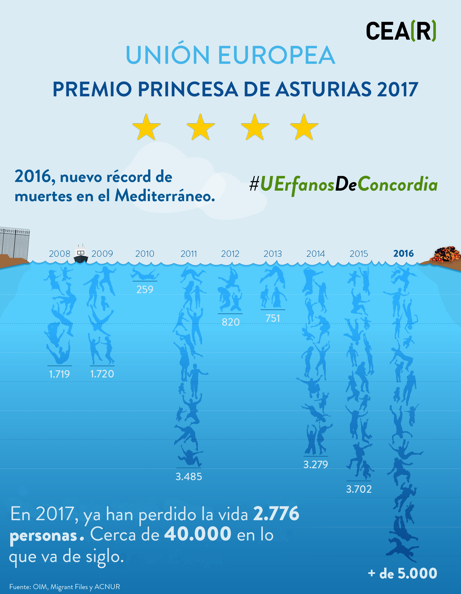 Premio Princesa de Asturias. Récord de muertes en el Mediterráneo