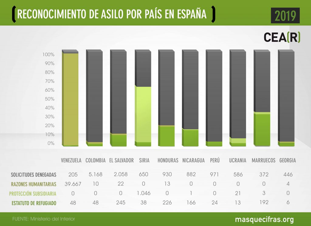 Tasa reconocimiento solicitudes de asilo