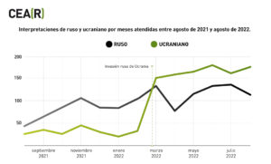 Interpretaciones ruso - ucraniano 2021 - 2022 - CEAR