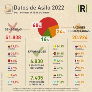 Gráfica asilo España 2022 - CEAR