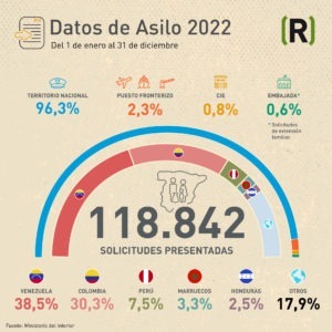 Gráfica datos asilo 2022 España - CEAR