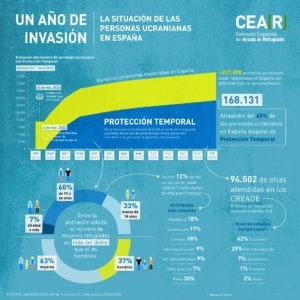 Ucrania - protección - infografía - febrero 2023 - CEAR