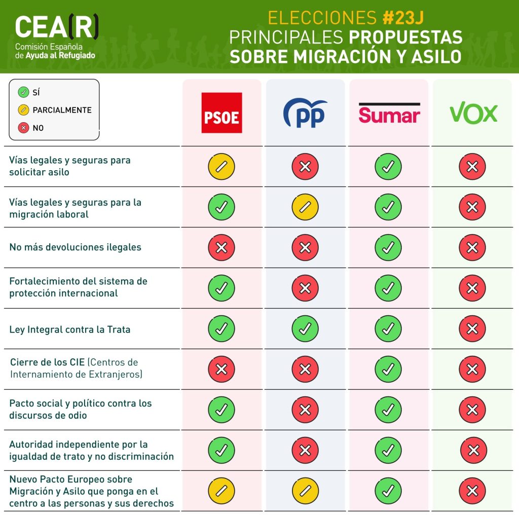Programas electorales migración y asilo 2023