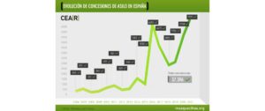 Evolución concesiones asilo - más que cifras - CEAR